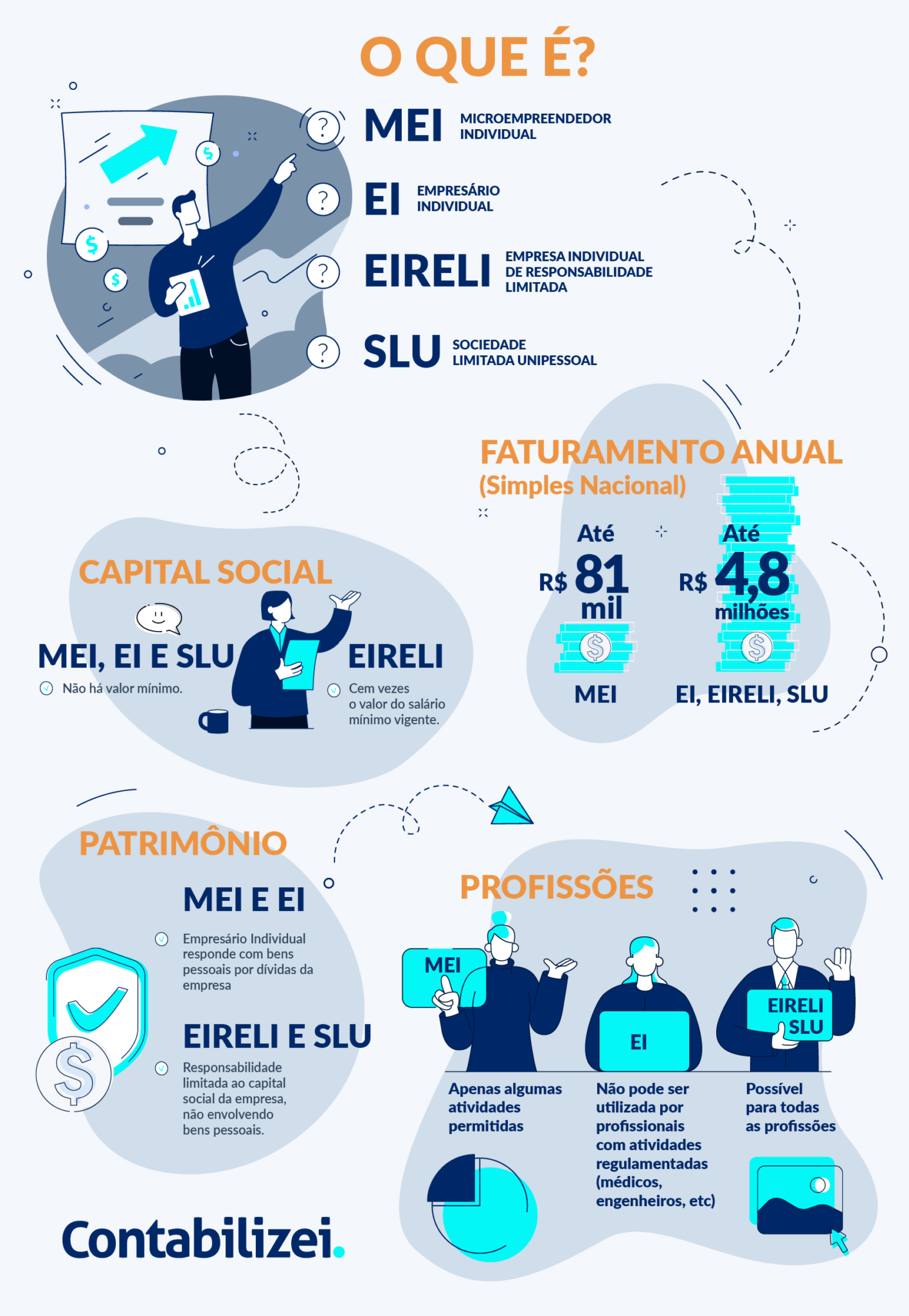 Qual a diferença entre MEI e Eireli, EI e empreendedor individual?