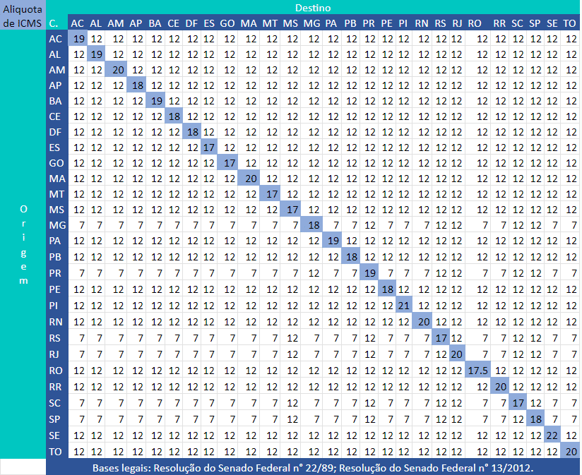 ICMS: o que é e como calcular? Como usar a Tabela | Blog da Contabilizei